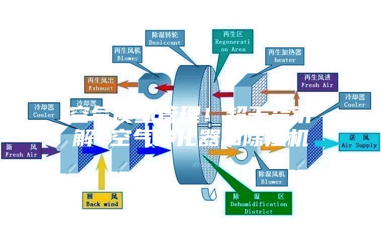 空氣質(zhì)量管理！超干貨講解~空氣凈化器和除濕機
